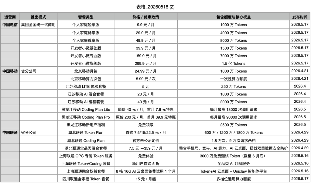 三大运营商已推出的Token套餐，澎湃新闻根据公开信息整理