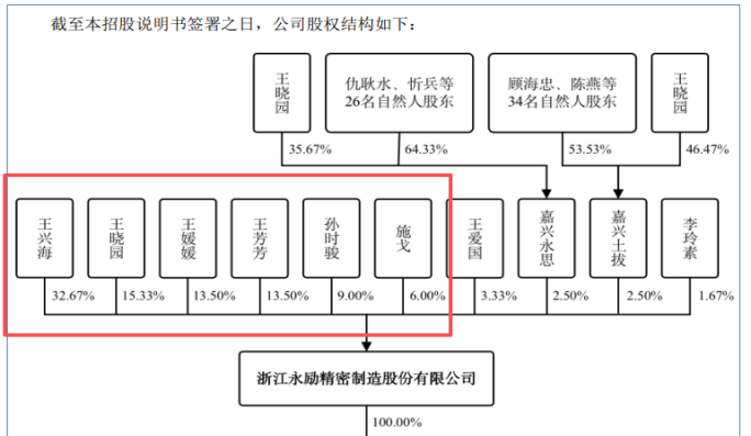 图 / 永励精密招股书
