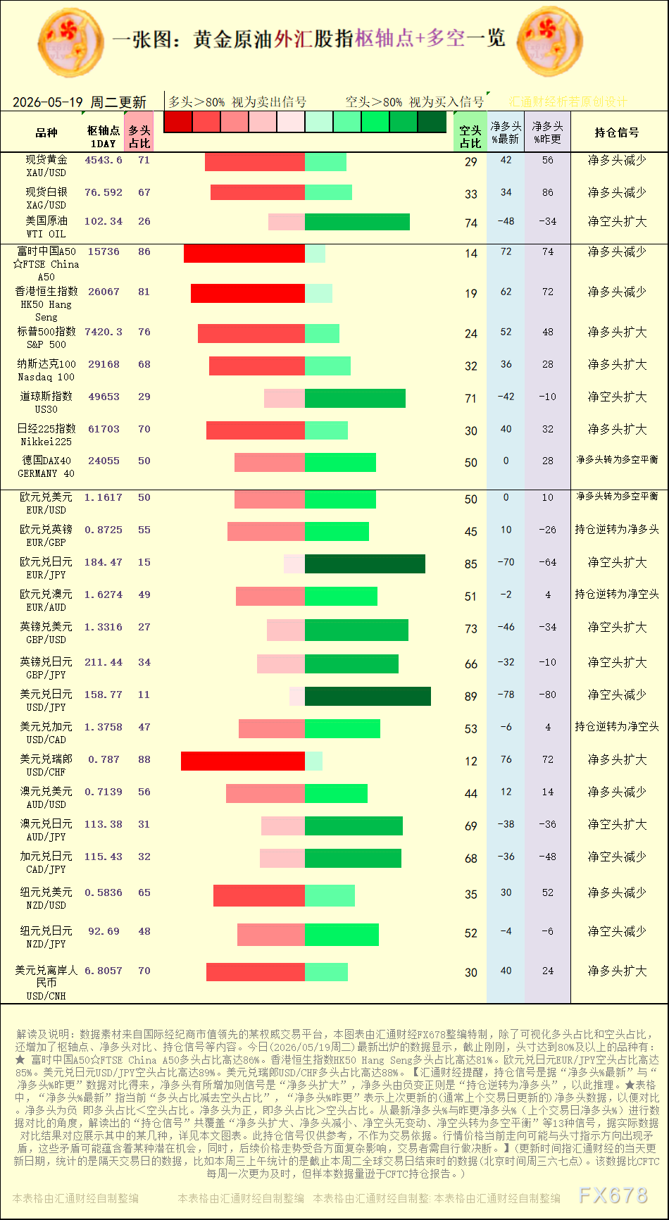 【图：黄金原油外汇股指枢轴点及多空持仓信号解读，来源：汇通财经特制图表。(点击图片放大看大图)】