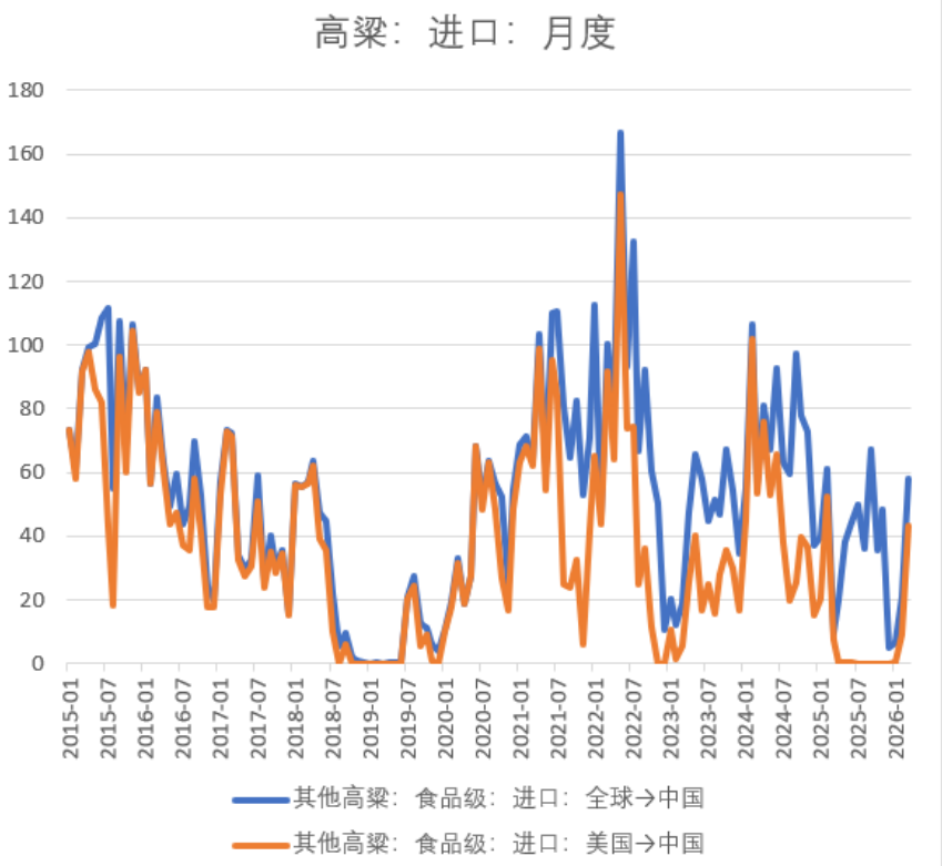 数据来源：海关总署