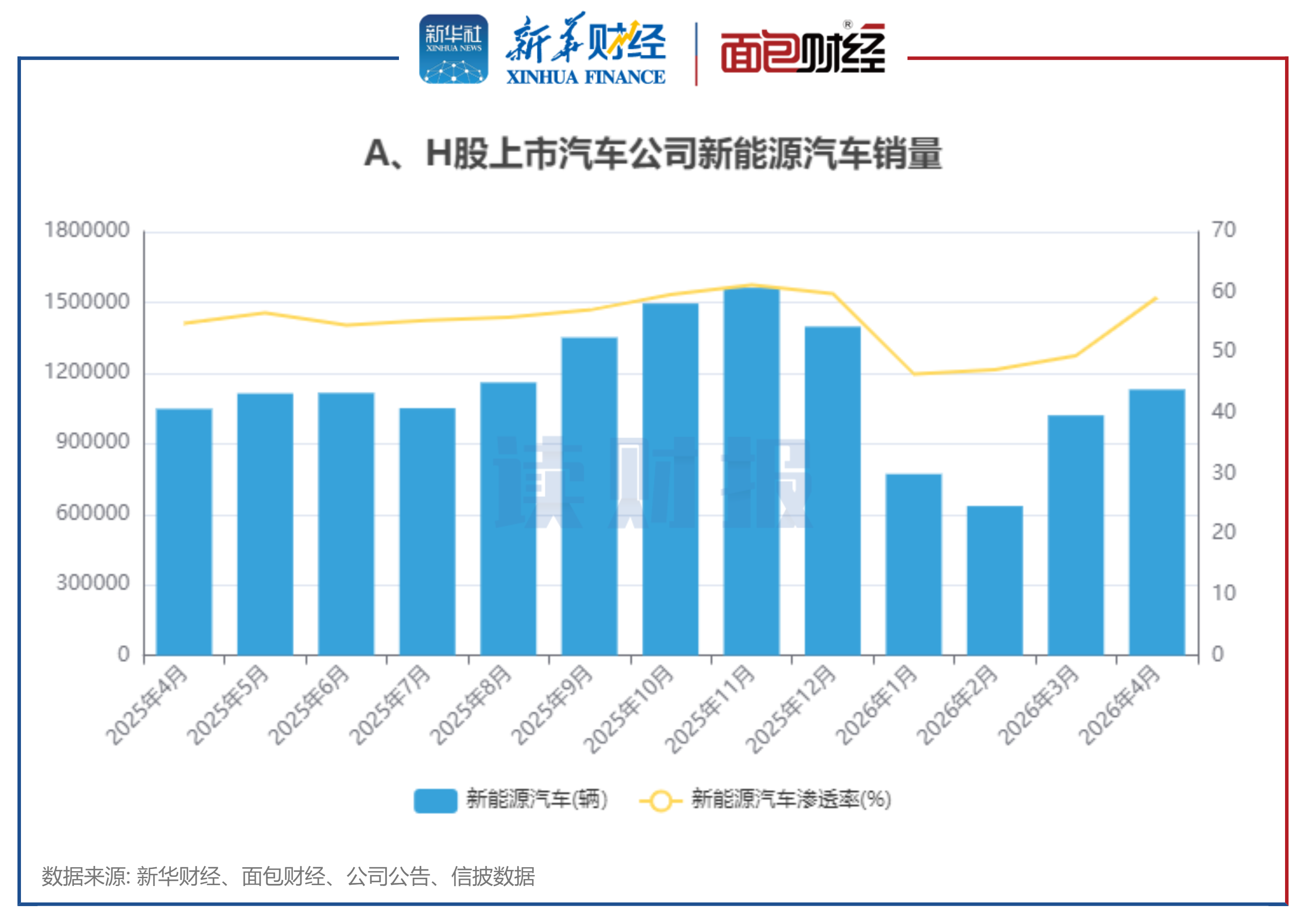 图3：A、H股上市汽车公司新能源汽车销量