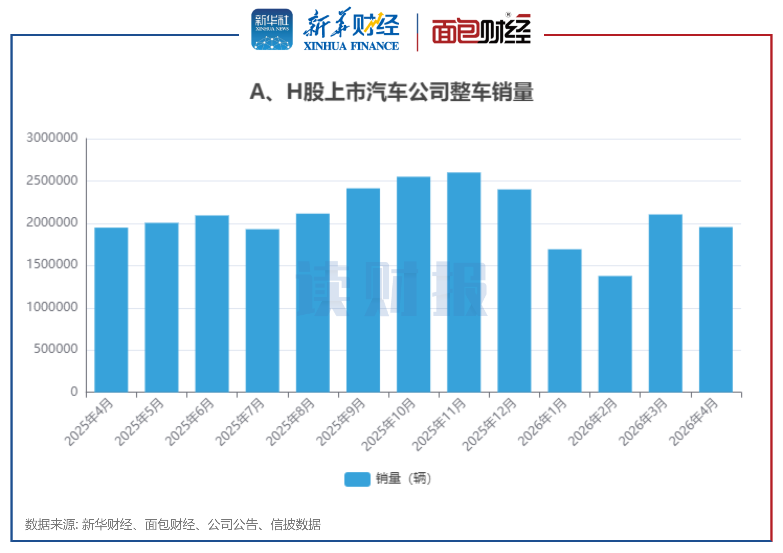 图1：A、H股上市汽车公司整车销量