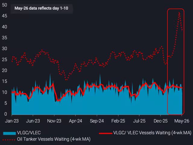 Vlgc Unloading 570万美元/月!VLGC市场火爆,头部船东持续加码!|美元_新浪财经_新浪网