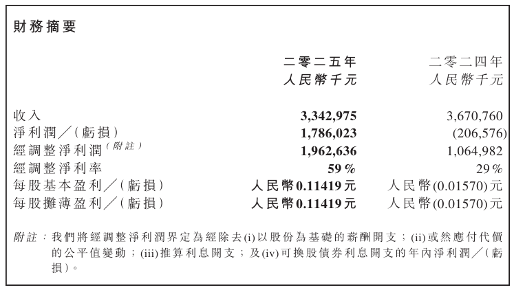 图：中国儒意2025年度业绩公告