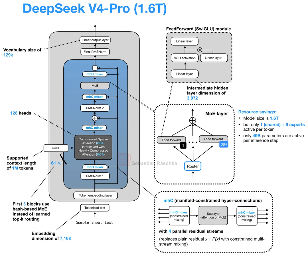 DeepSeek V4-Pro 架构概览。