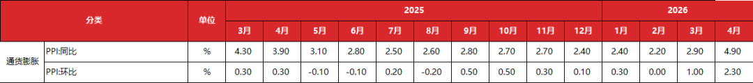 数据来源：wind， 东方金诚