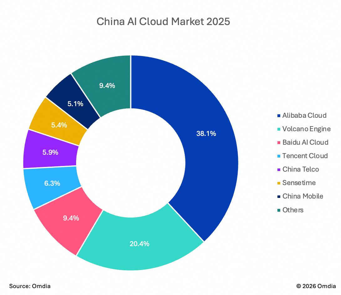 图说：Omdia《中国AI云市场份额2025》阿里云第一