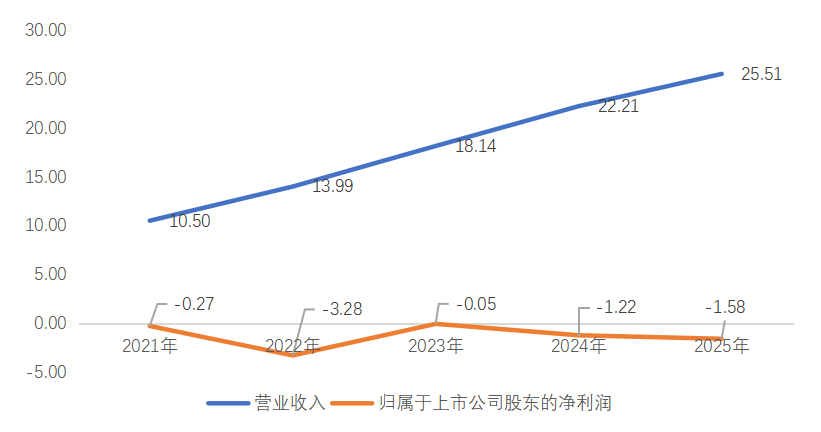 资料来源：公司公告