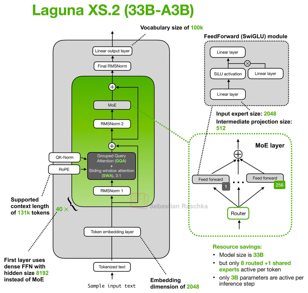Poolside 的 Laguna XS.2 架构示意图。