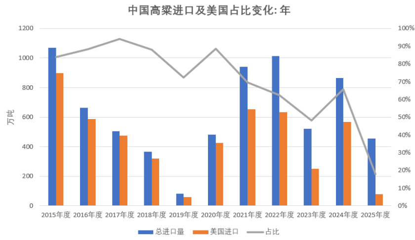 数据来源：海关总署