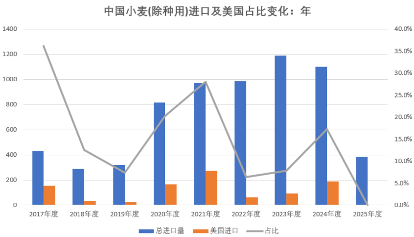 数据来源：海关总署