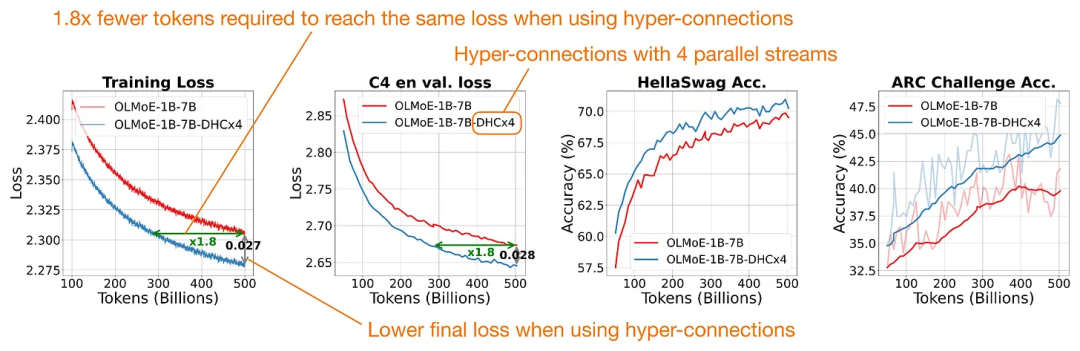 Hyper-Connections 相较 Baseline 的性能表现。