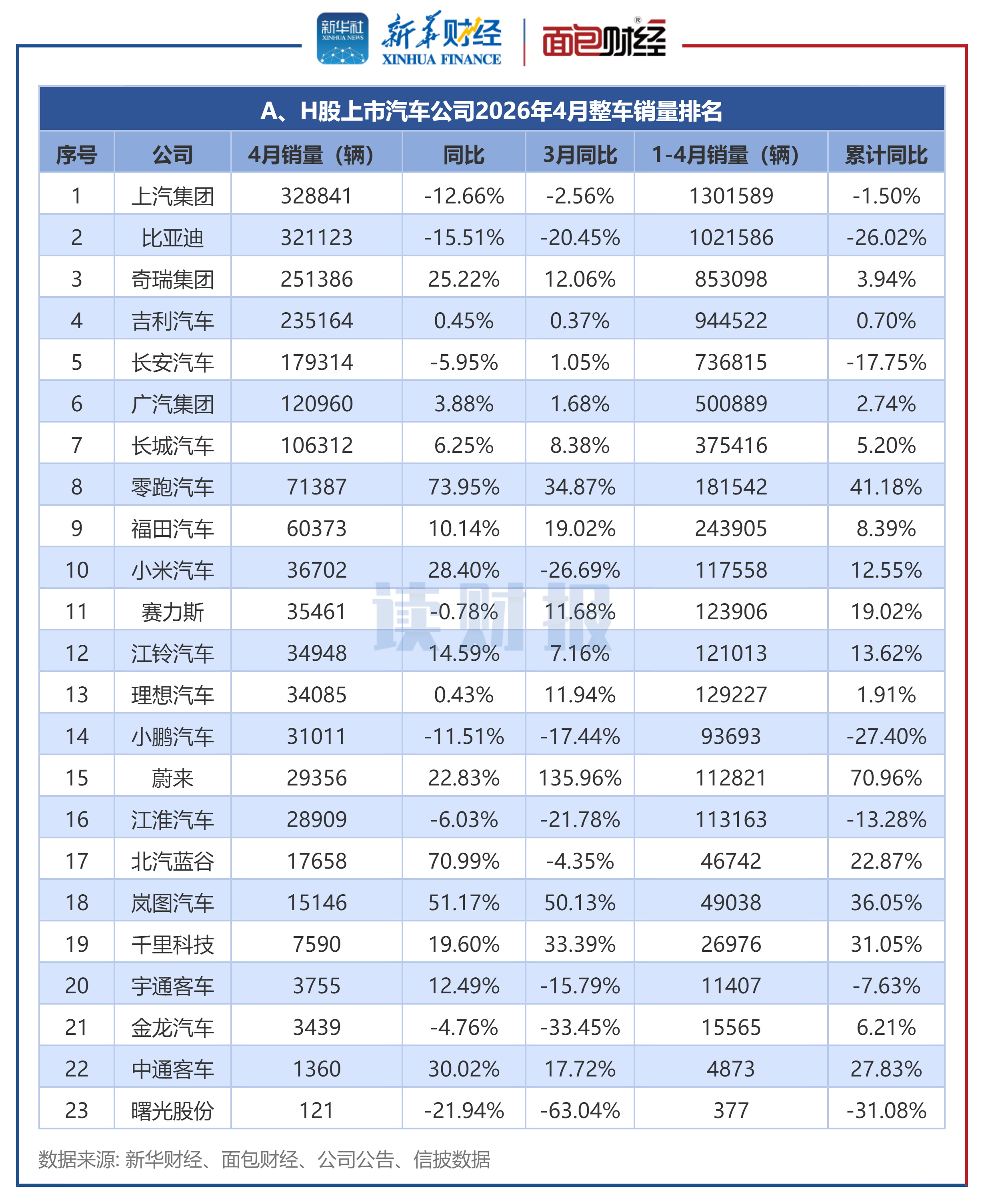 图2：A、H股上市汽车公司2026年4月整车销量排名