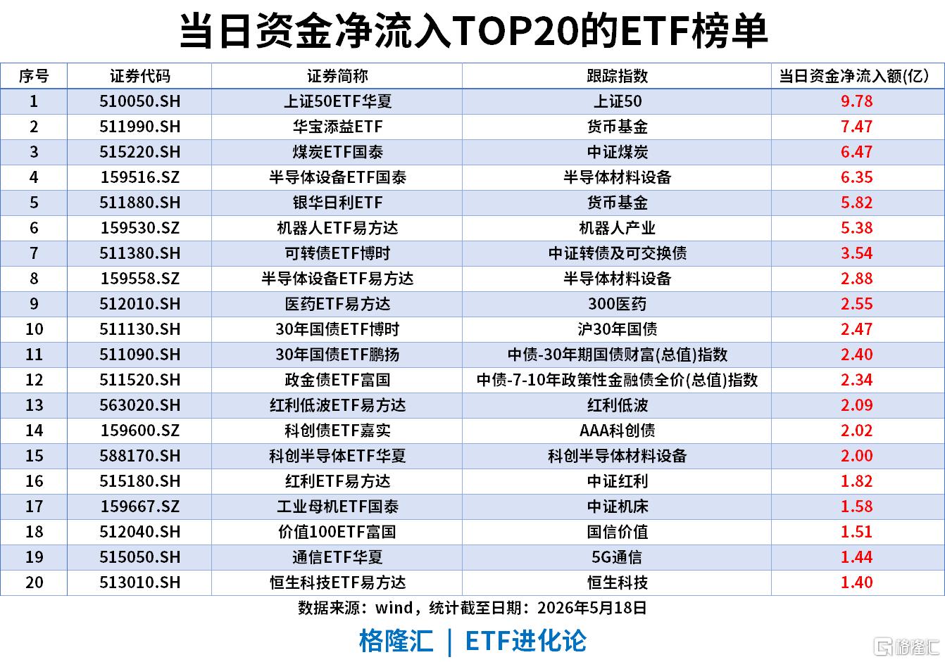 ETF风向标 | 半导体设备板块午后爆发,半导体设备ETF、科创半导体ETF分别涨6%、5%,上证50ETF单日“吸金”超9亿|华夏_新浪财经_新浪网