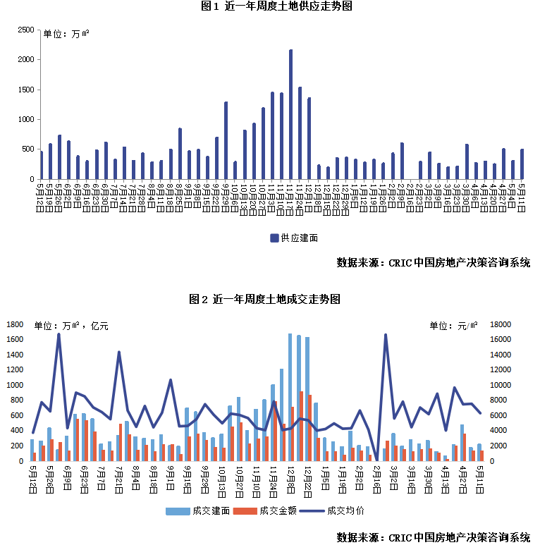 土地周报 | 土拍规模低位回升杭州首宗组合宅地溢价35%(5.11-5.17)|平方米_新浪财经_新浪网