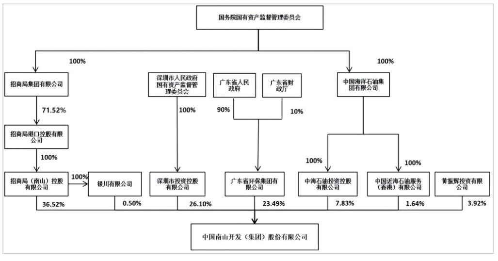 图源中国南山2025年年报