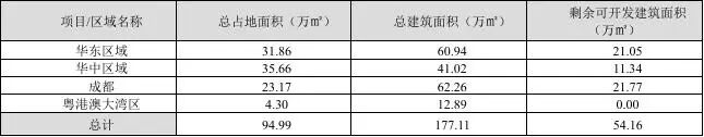 南山控股土储分布（图源企业年报）