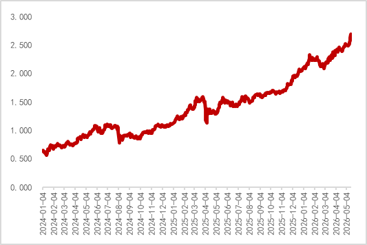 图9 英国十年期国债收益率上行(%)