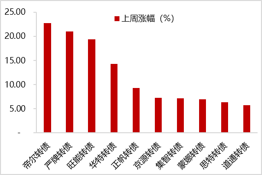 数据来源：Wind，东方金诚