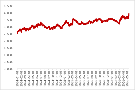 图11 德国十年期国债收益率上行(%)