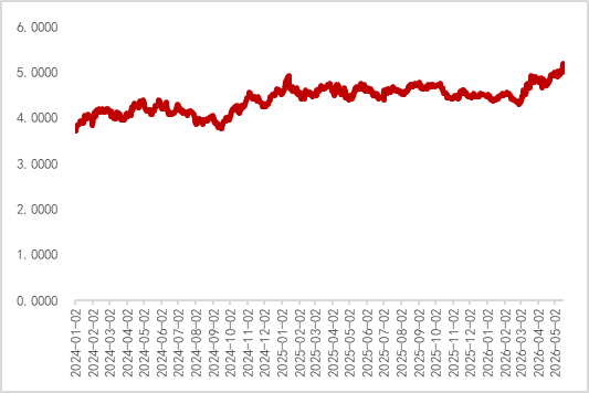 图10 法国十年期国债收益率上行(%)