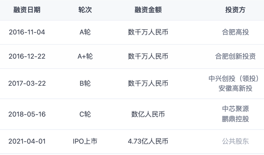 以芯碁微装为例，芯碁微装融资历程，来源：IT 桔子