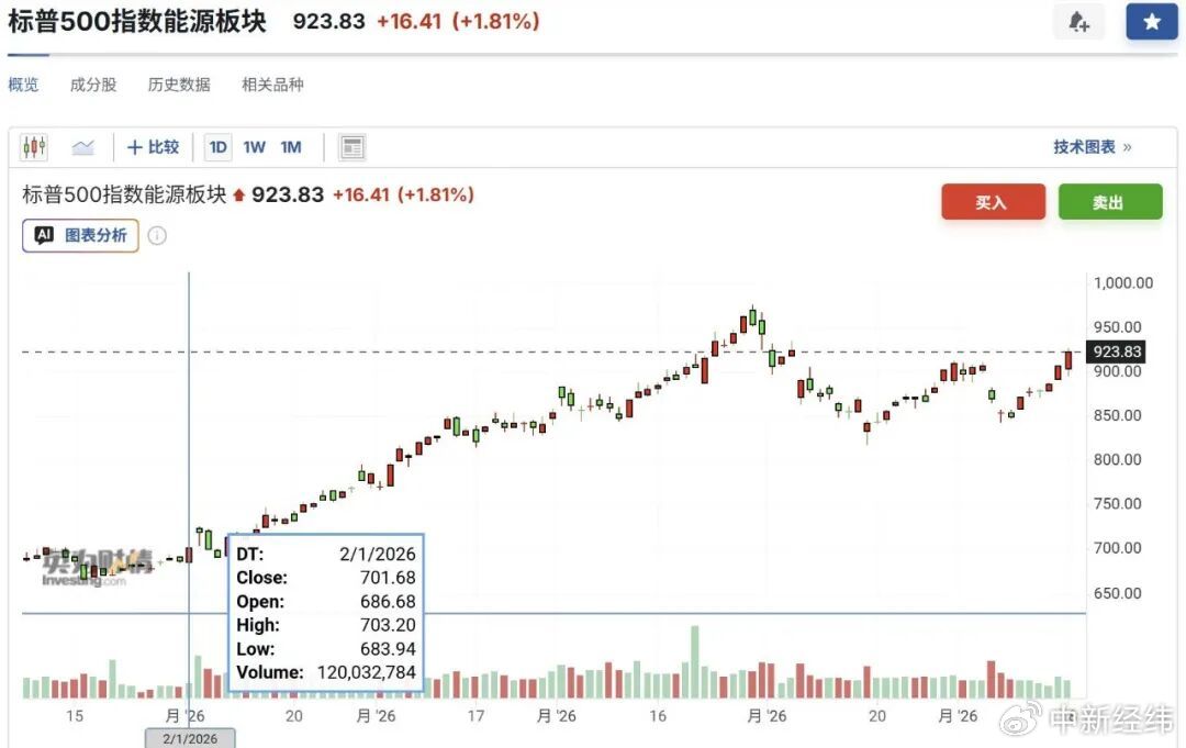  标普500指数能源板块今年以来走势 来源：英为财情