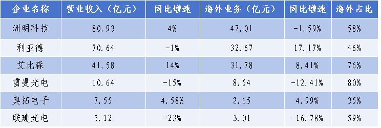 数据来源：公开资料整理，