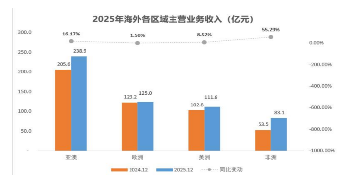 图 2025年海外各区域主营业务收入 