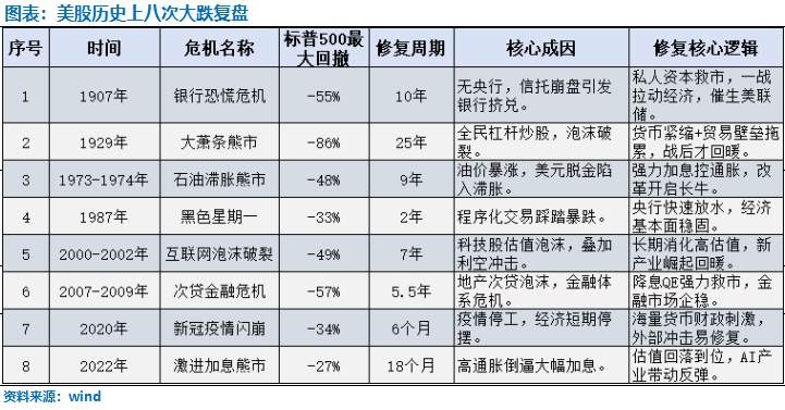 美股历史上的八次大跌:跌幅、成因与修复_新浪财经_新浪网