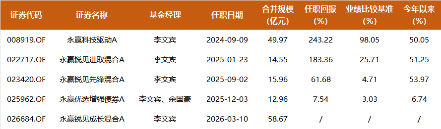 不到两年回报超240%，永赢李文宾最新分享：当前处于两轮康波周期叠加，但要小心海外流动性回收|流动性_新浪财经_新浪网