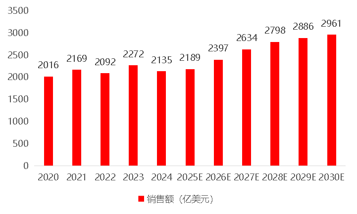 数据来源：弗若斯特沙利文、中商产业研究院、开源证券研究所