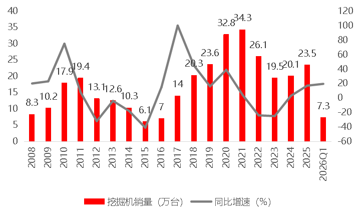 数据来源：中国工程机械工业协会