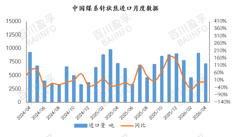 数据来源：中国海关/BAIINFO/百川盈孚大数据