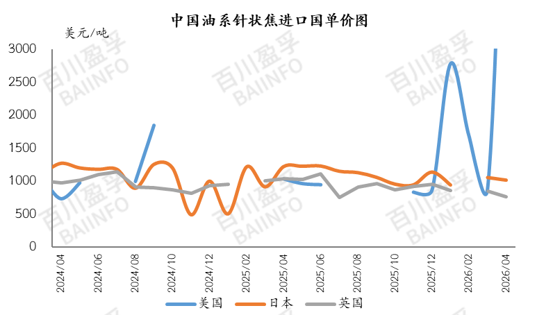 数据来源：中国海关/BAIINFO/百川盈孚大数据