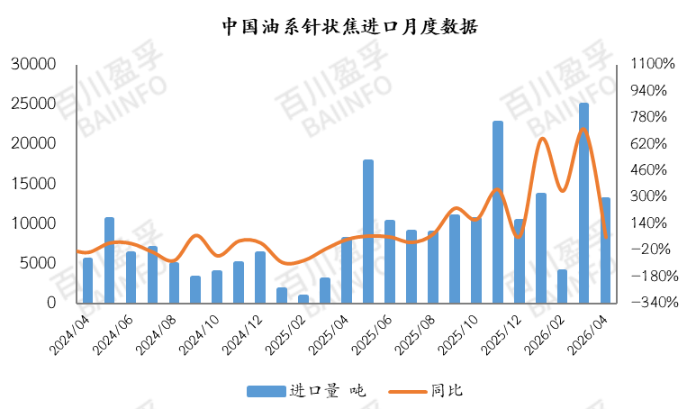 数据来源：中国海关/BAIINFO/百川盈孚大数据