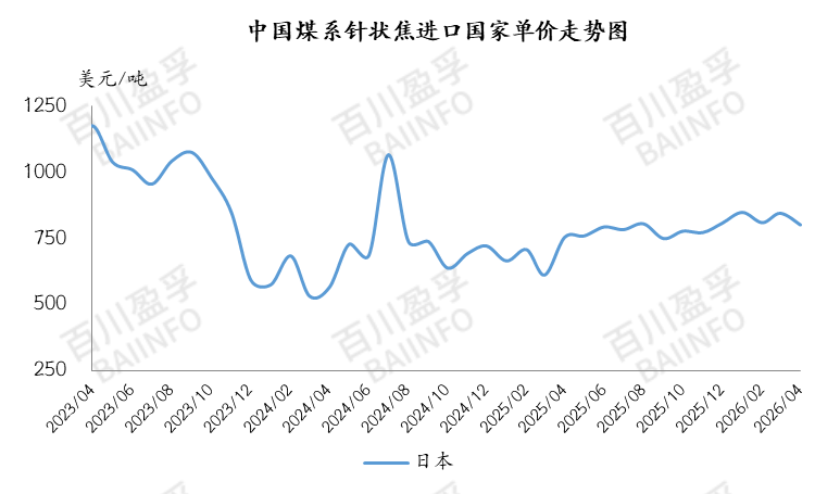 数据来源：中国海关/BAIINFO/百川盈孚大数据