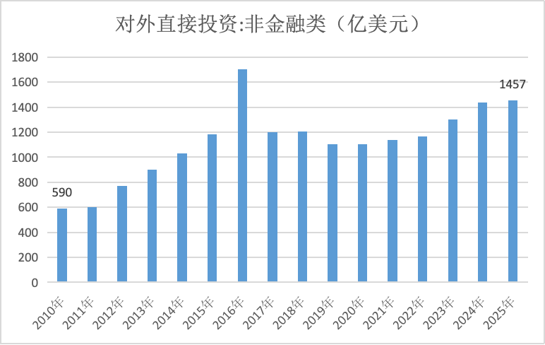 界面新闻记者根据商务部、同花顺ifind数据制图