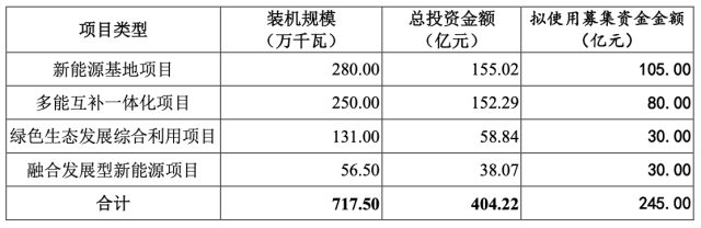 图：资金用途 数据来源：华润新能源招股说明书