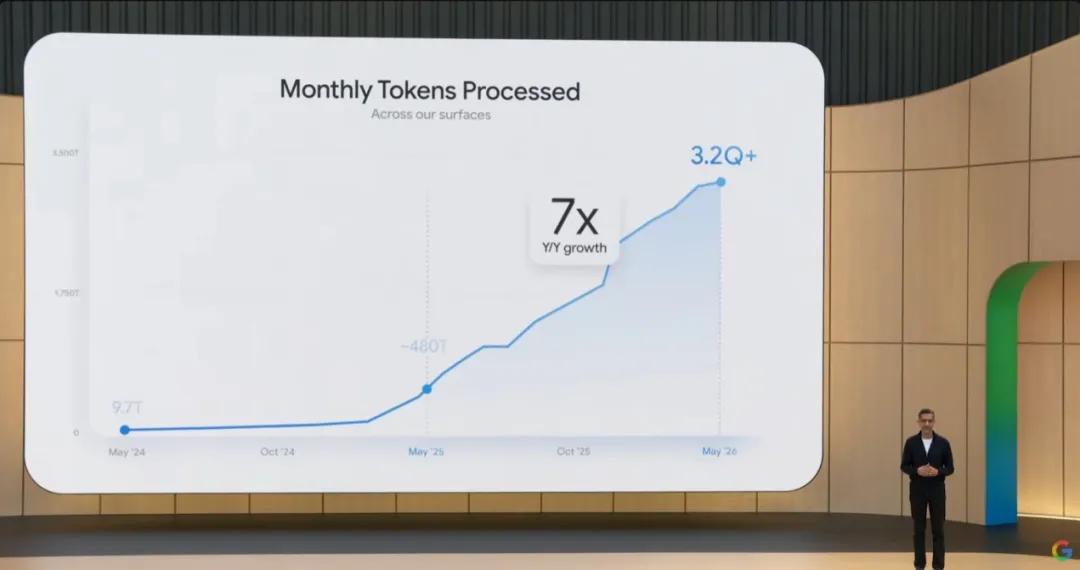 谷歌每月Token处理量  来源：直播视频截图