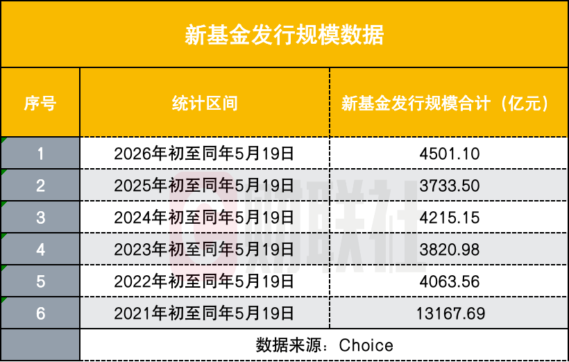 新基发行升温,规模创五年新高,募集节奏显著加快,硬科技赛道大热_新浪财经_新浪网