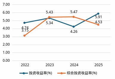 数据来源：偿付能力报告