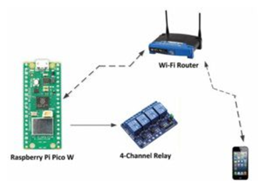 通过 Wi-Fi 用智能手机控制 Raspberry Pi Pico W 和继电器硬件。