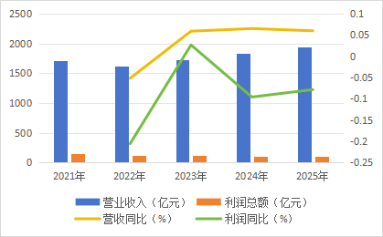 数据来源：公开资料整理，