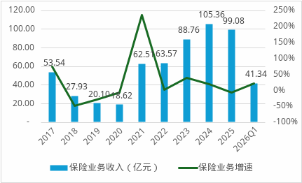 数据来源：年报、偿付能力报告