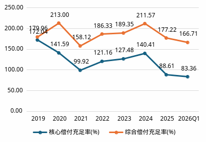 数据来源：偿付能力报告