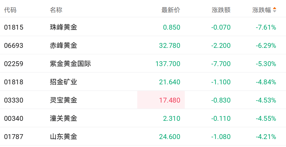 注：黄金股的表现