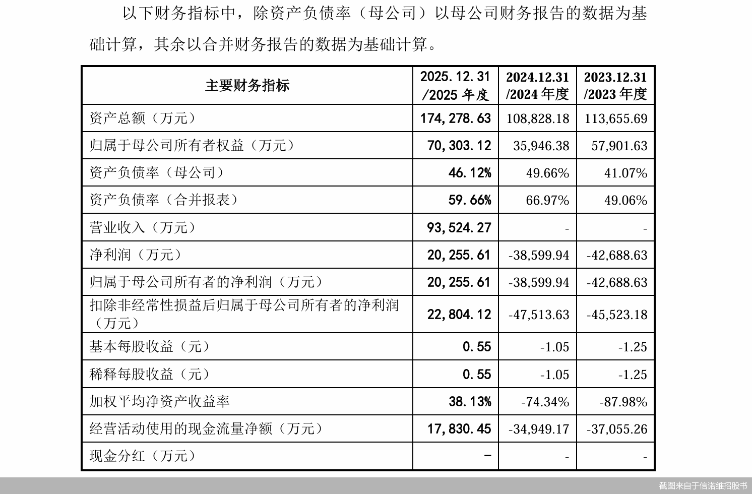 信诺维科创板IPO更新财务数据：BD交易助力2025年净利扭亏，募资补流合理性遭问询|科创板_新浪财经_新浪网