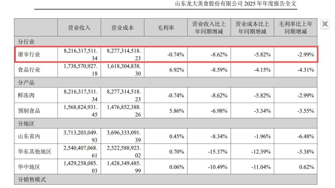 图源：龙大美食2025年财报