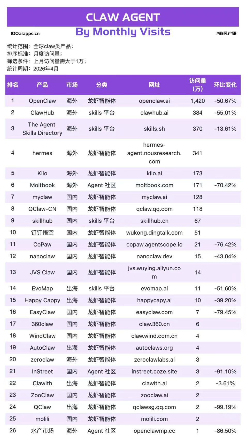 2026 年 4 月全球 claw 类产品访问量，图源：非凡产研